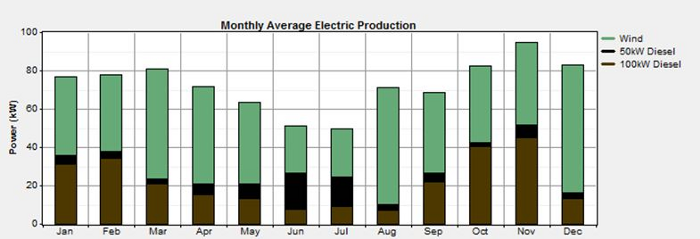 isolated grid wind turbine